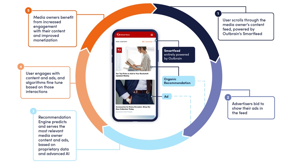 Buy Outbrain Ads Accounts- RightVCC.Com